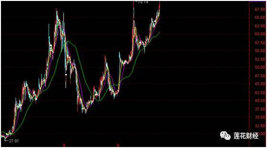 格力电器近一年以来股价走势图（后复权）