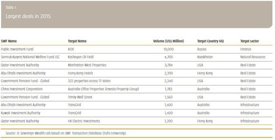 　去年全球主权财富基金最大交易榜&nbsp;