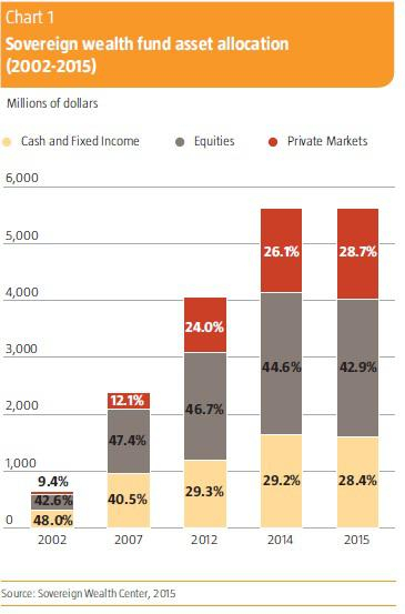 　　主权财富基金资产配置变化，2015年42.9%的投资为股票，28.7%的投资为实物资产&nbsp;
