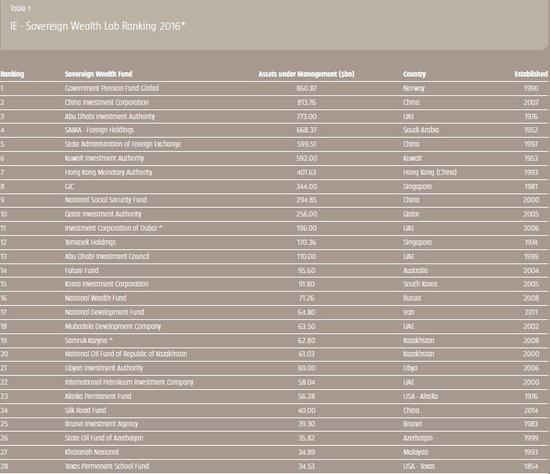 　　主权财富基金的管理资产排名&nbsp;