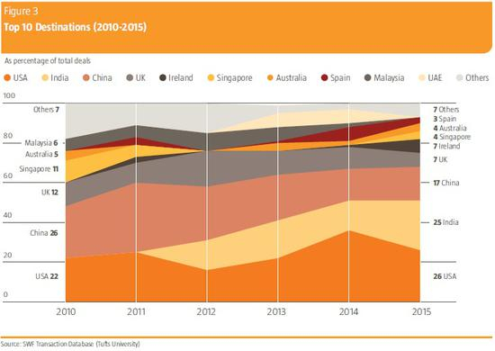 　　全球主权财富基金投资目的地变化&nbsp;