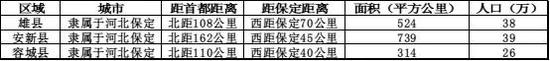 表：三县情况一览&nbsp; 数据来源：百度百科、百度地图、国泰君安证券研究