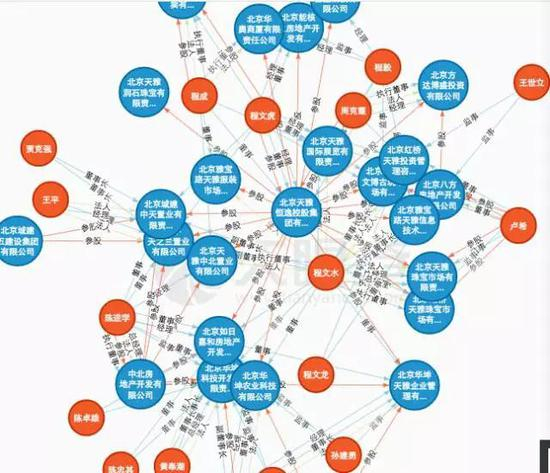 程氏兄弟天雅系公司 &nbsp;来源：天眼查