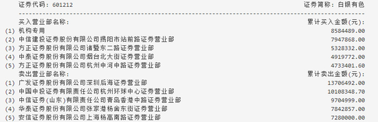 （白银有色龙虎榜）