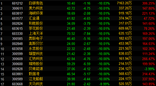 （部分次新股表现一览）