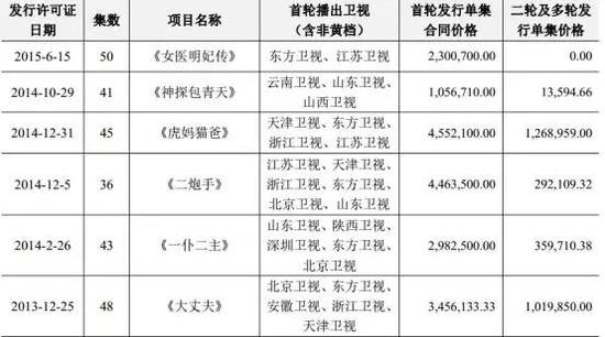图片摘自新丽传媒招股说明书