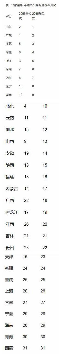 拥有率：北京浙江最高 北方高于南方