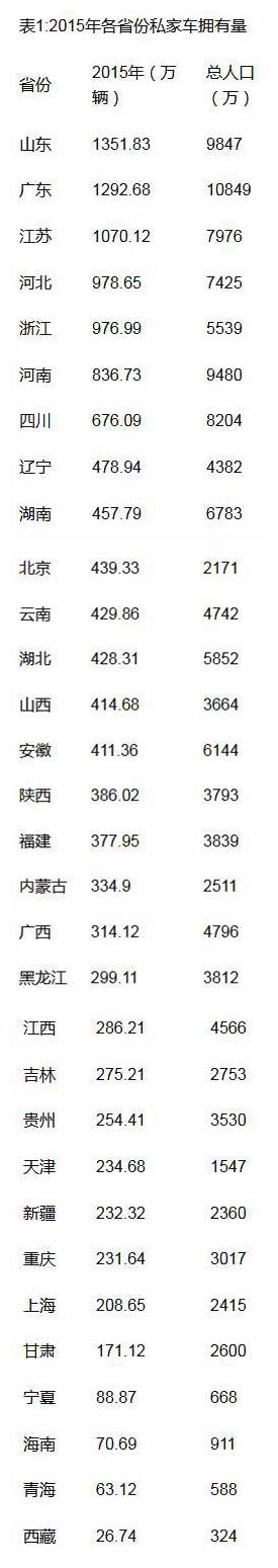 增速：中西部远超沿海