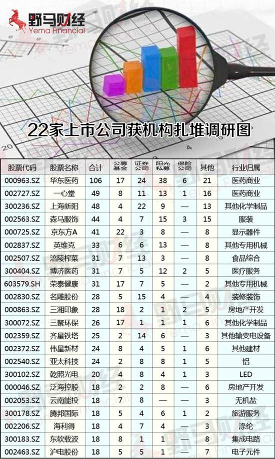 （机构扎堆调研上市公司一览图）