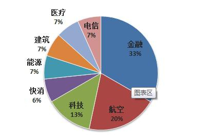 巴菲特2016年投资版图（制图：凤凰iMarkets）