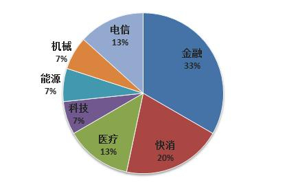 巴菲特2015年投资版图（制图：凤凰iMarkets）