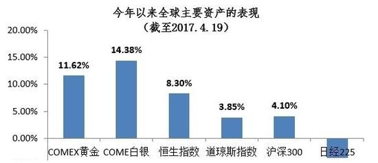 全球主要资产表现对比（来源：魏聊天金融）