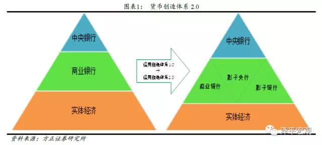 2“影子央行”促进了“影子银行”繁荣和金融空转