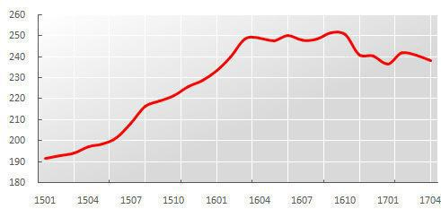 图示：中原（上海）租金指数月度走势图