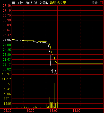 5月12日英力特股价大跌