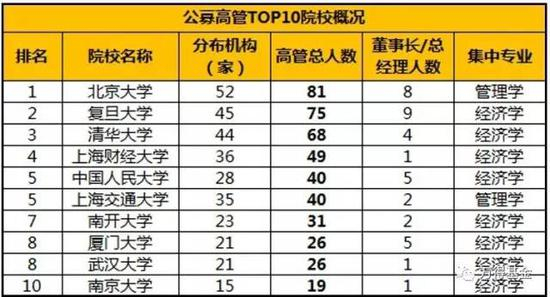 TOP1 北大，高管收割机