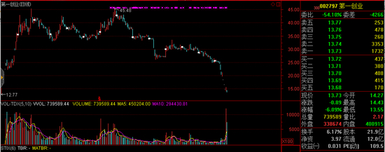 图4：第一创业K线图