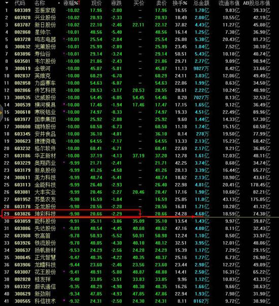 图3：今日次新股跌幅榜