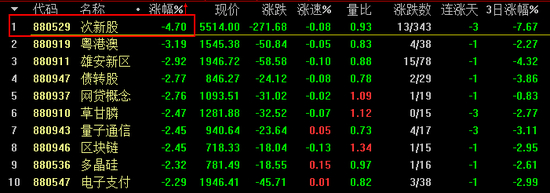 图2：两市板块跌幅榜