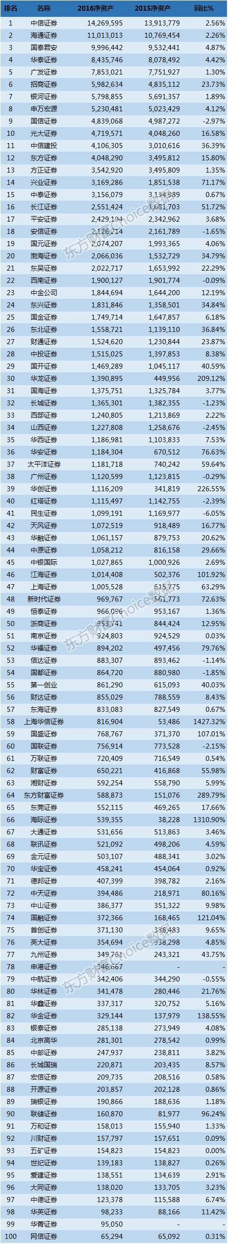 &nbsp;证券公司归母所有者权益（万元）