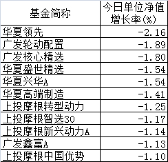 表3：今日部分基金跌幅