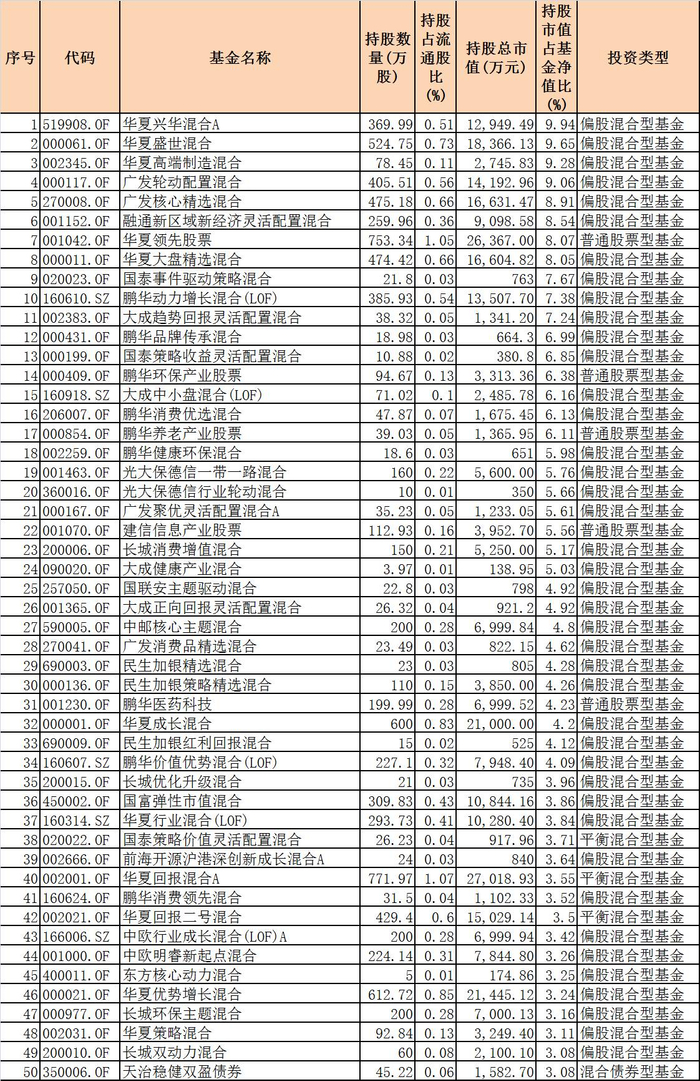 表2：2017一季报持仓神雾环保比例较高的主动管理基金