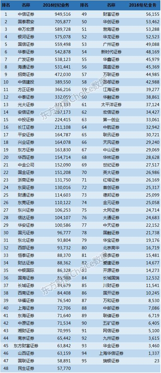 证券公司代理买卖证券业务净收入（万元）