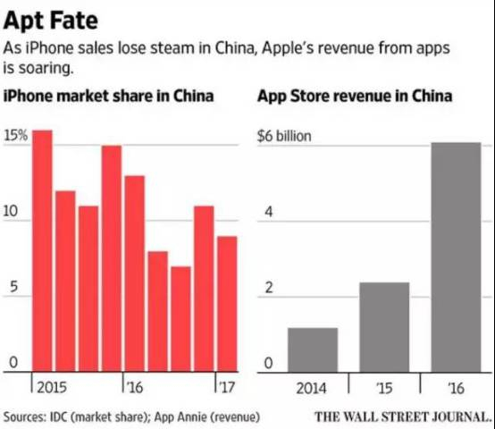 　　（左图为IDC数据梳理的iPhone2015-2017年中国市场占有率，右图为苹果商店2014-2016年在中国市场的收益。来源：《华尔街日报》）