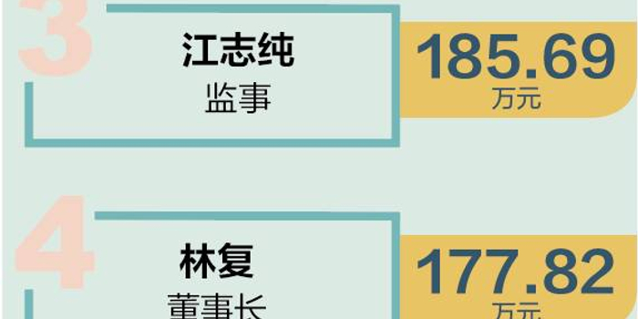南京银行高管薪酬夺魁城商行 法籍副行长219万