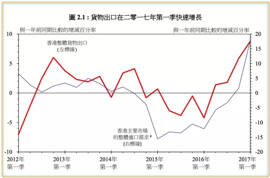 （图片来源：香港政府2017年第一季经济报告）