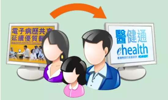 透过简单的转移程序，病历互联计划参与者的资料，可转送至电子健康纪录互通系统