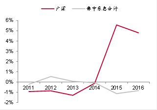 　来源：wind，中泰证券研究所