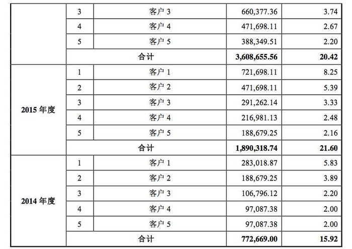 ▲图片来源：维情股份《公开转让说明书》