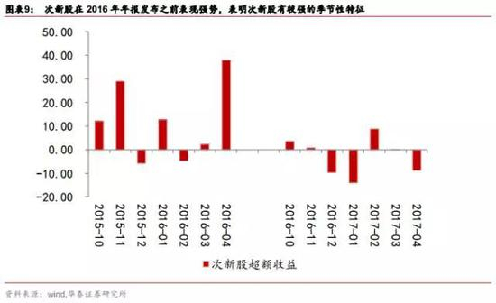 识别次新股表现的核心变量