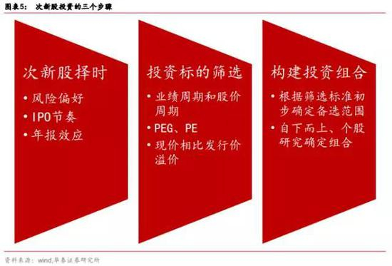 风险偏好上行，次新股高弹性优势得以体现