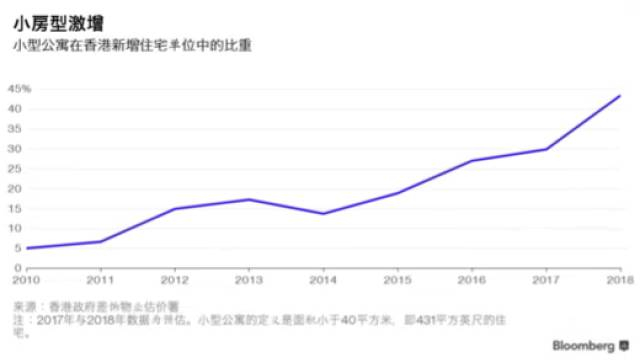 ▲小型公寓新增趋势（图片来源：彭博）