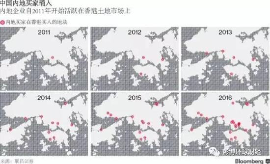 ▲涌入香港楼市的内地资金逐年增加（图片来源：彭博）