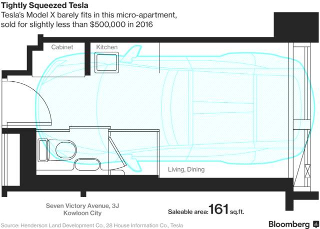 ▲房屋样本间图：161平方英尺的公寓只能勉强停放一辆特斯拉Model X（图片来源：彭博）