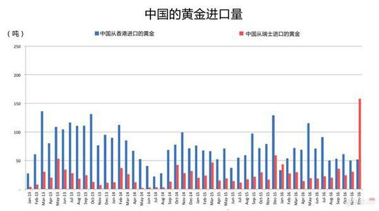 　　黄金“大胃王”需求依然十分强劲