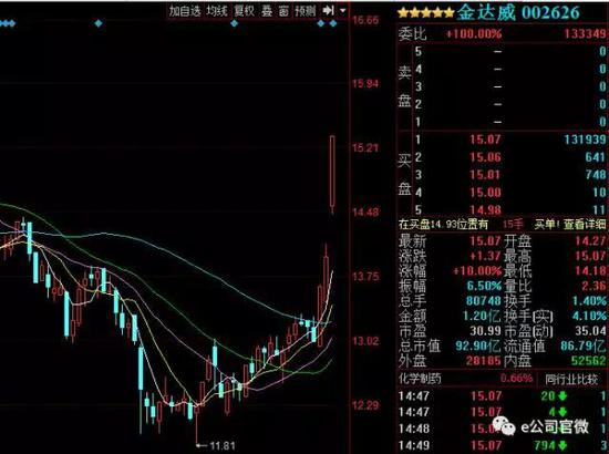 同样截至27日下午收盘，花园生物报涨5.05%至38.71元/股，较5月23日的25.9元/股也已上涨近50%。