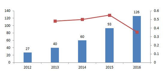 图1.2012-2016年中国资产管理市场规模与增长率（单位：万亿元）