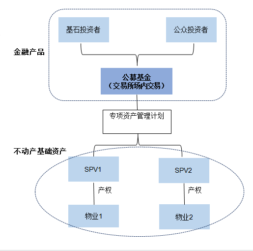 图5． REITs“公募基金+ABS”模式架构