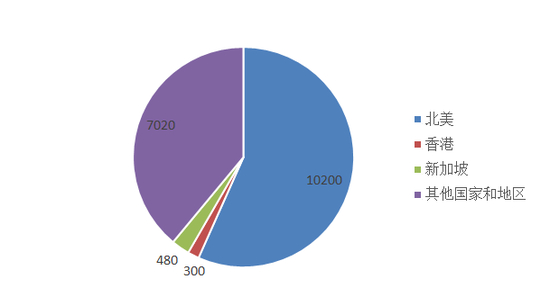 　图3． 2016年各国REITs市场份额对比（单位：亿美元）