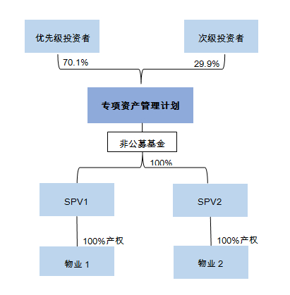 附图2． 中信启航的交易结构