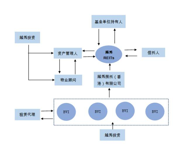附图1． 越秀REITs交易结构