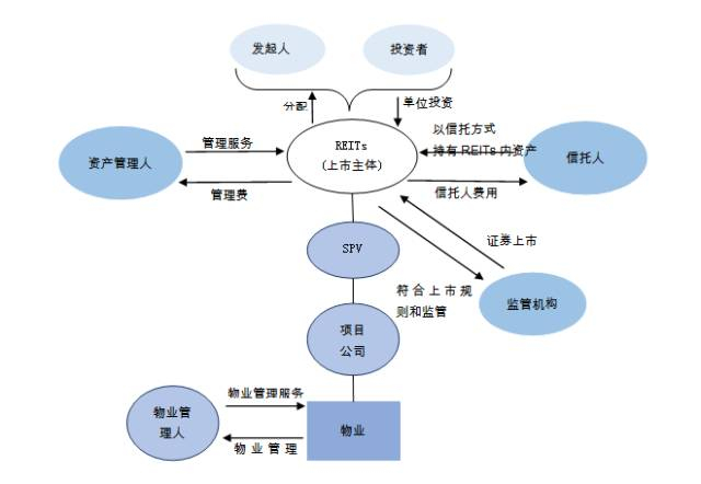 图4． 契约型REITs的典型架构