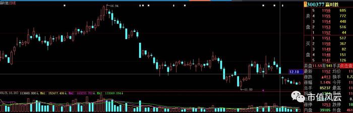 （十字光标处为6月22日）