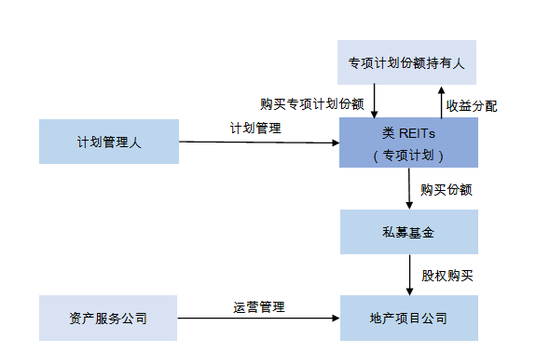 附图3． 类REITs模式交易架构图
