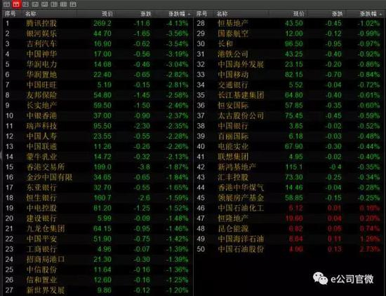 （恒生指数50家成分股7月4日股价表现）