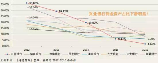 　　二、平安银行：裁撤13个总行部门，零售转型为战略方向